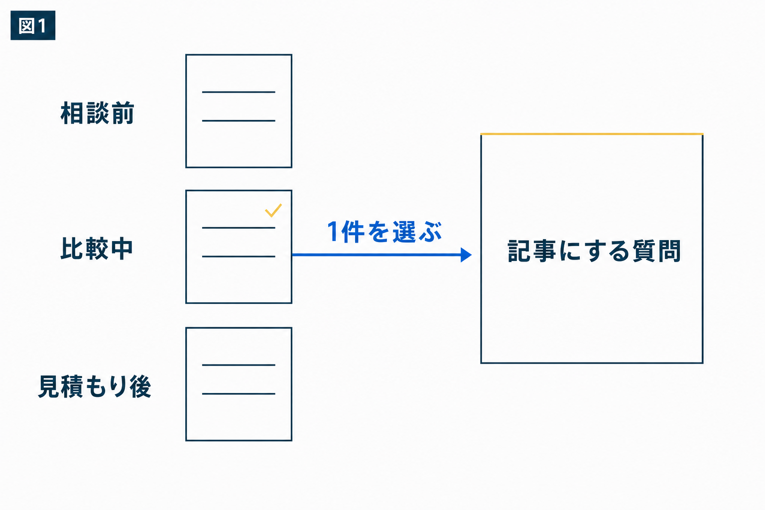 図解:営業で聞かれる質問を書き出し、記事にする1件を選ぶ