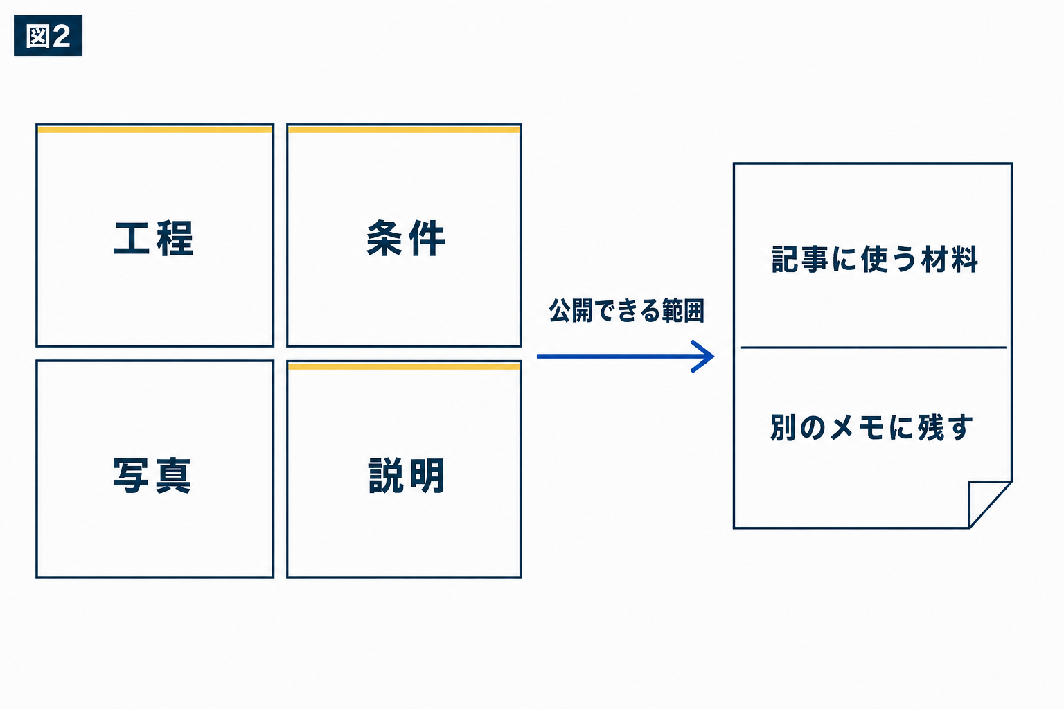 図解:自社で確認できる材料をそろえる