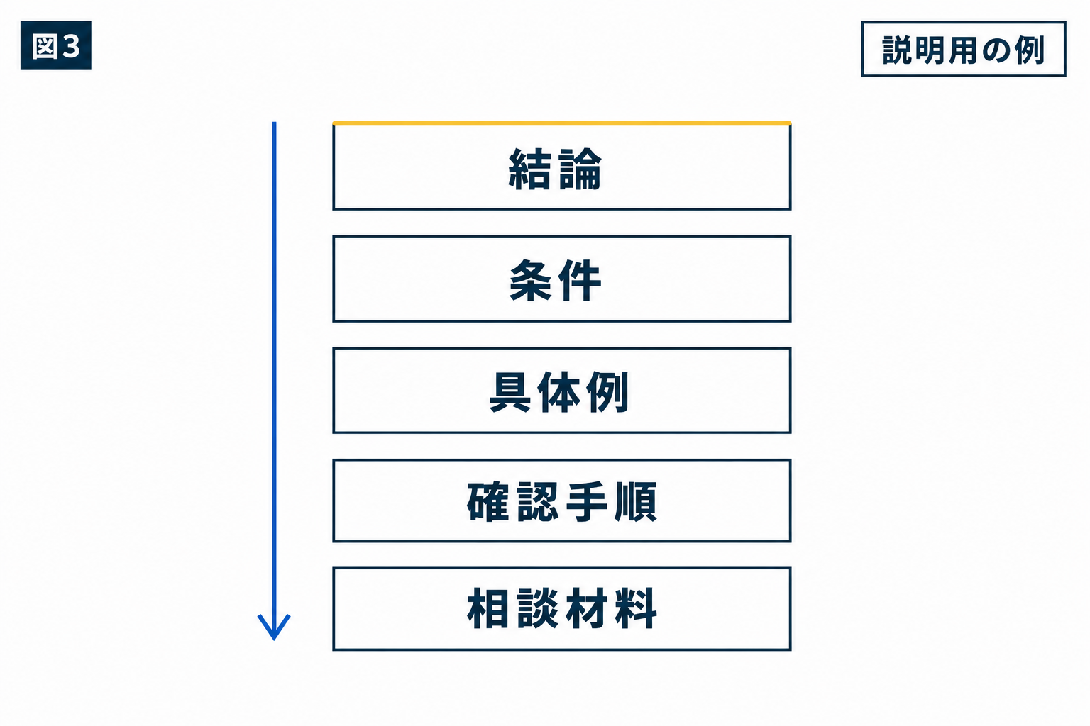 図解:一つの質問から、記事の構成を作る