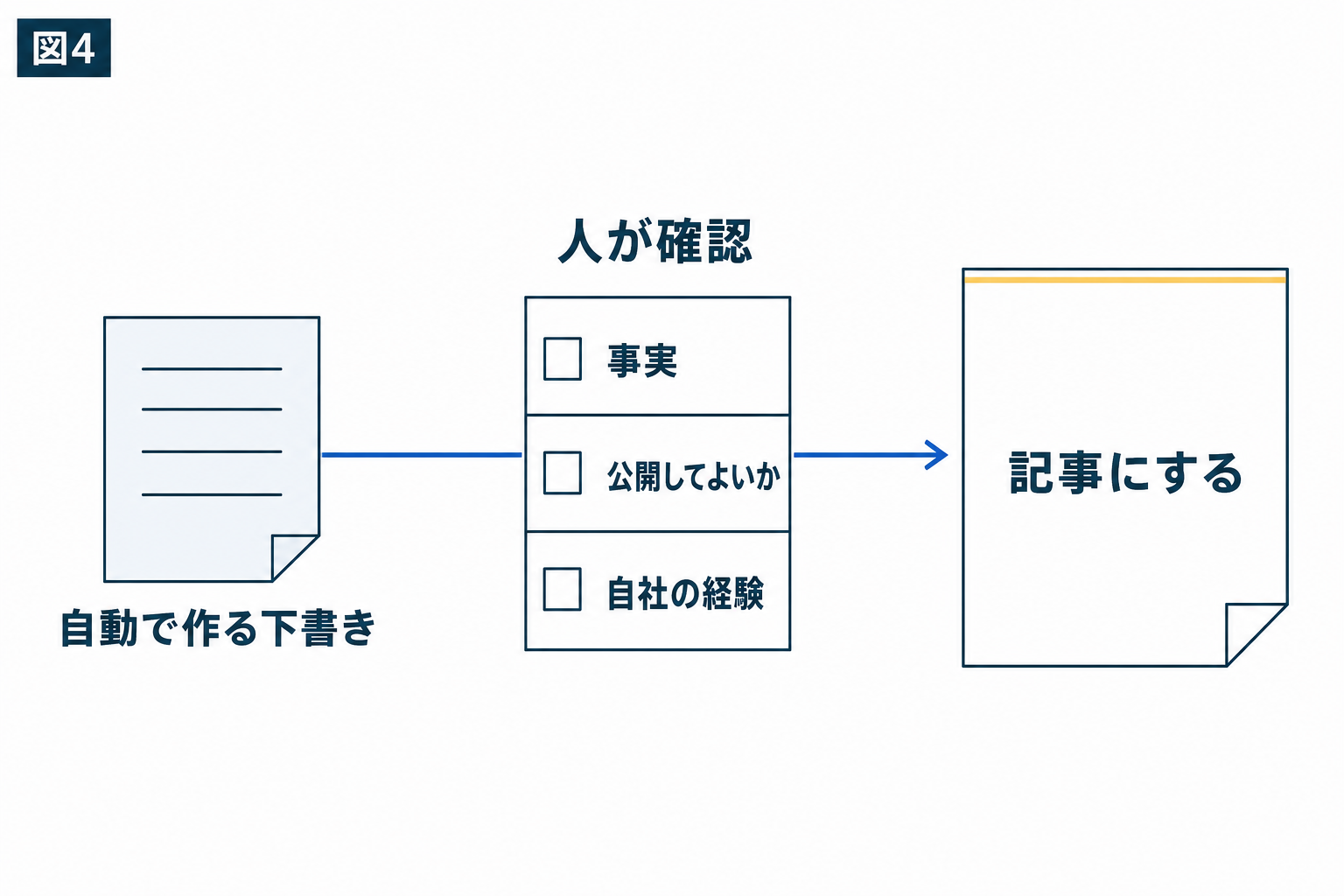 図解:AIに任せるところと、人が確認するところを決める