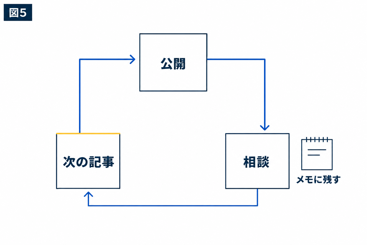 図解:読まれた後の相談で、次の記事を見直す