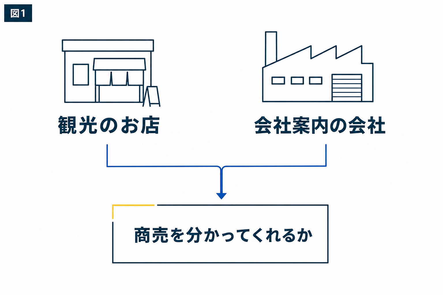 図解：何を基準にホームページ制作会社を選べばいいのか