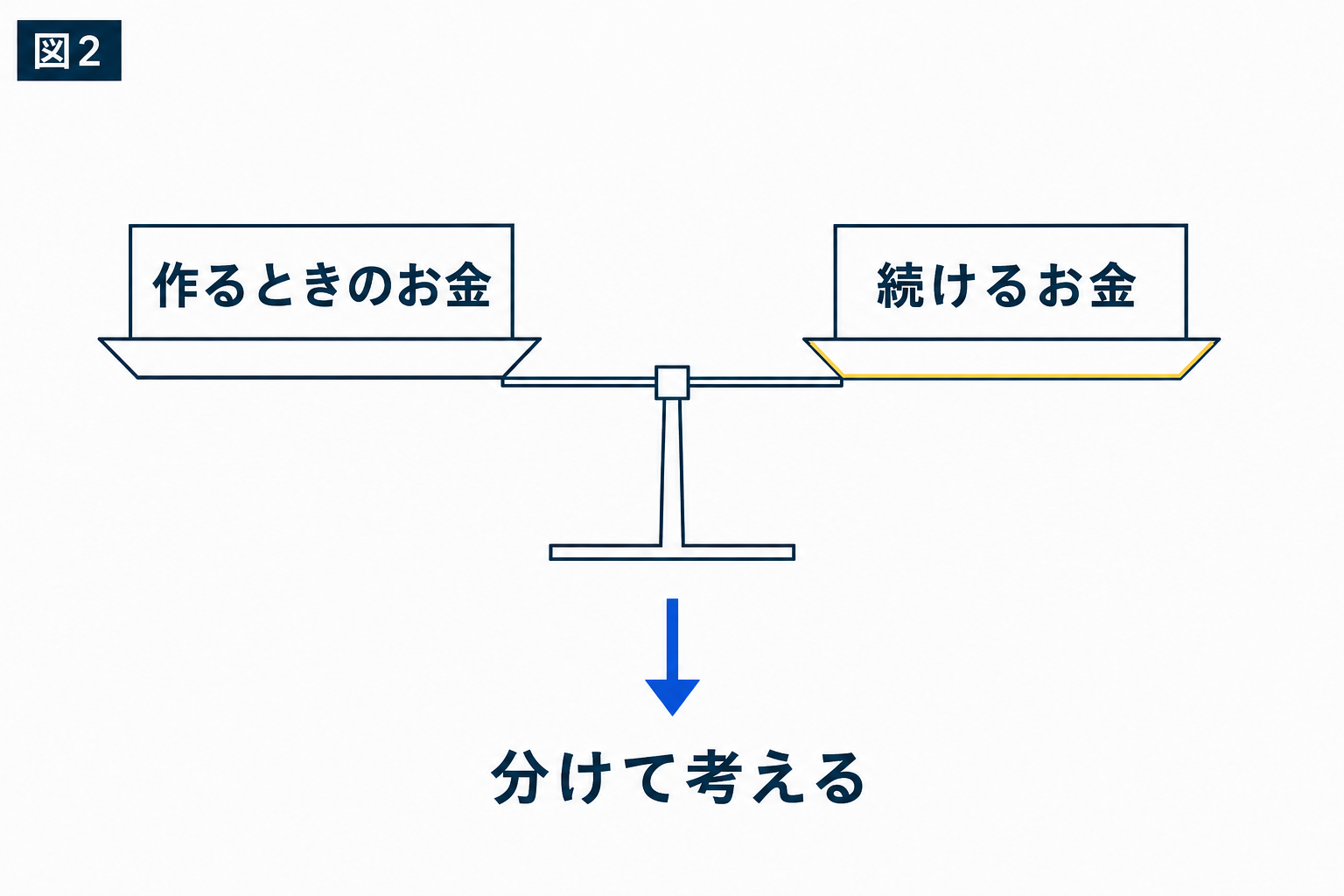 図解：費用はどう考えればいいのか