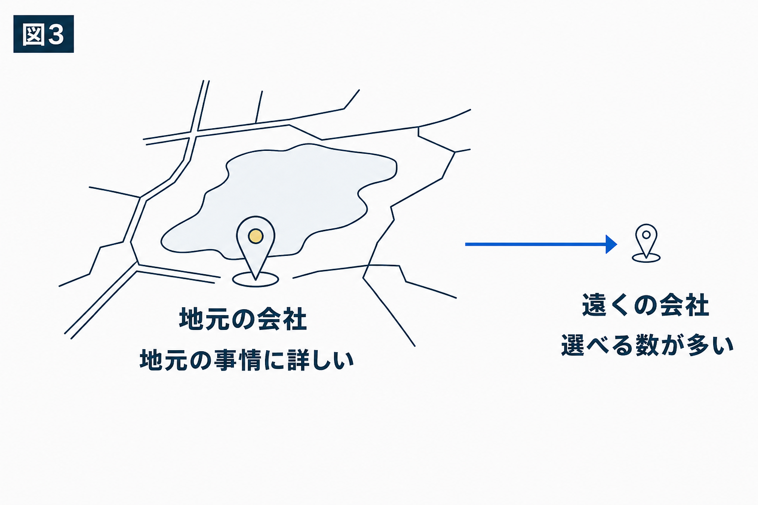 図解：地元の会社と遠くの会社、何が違うのか
