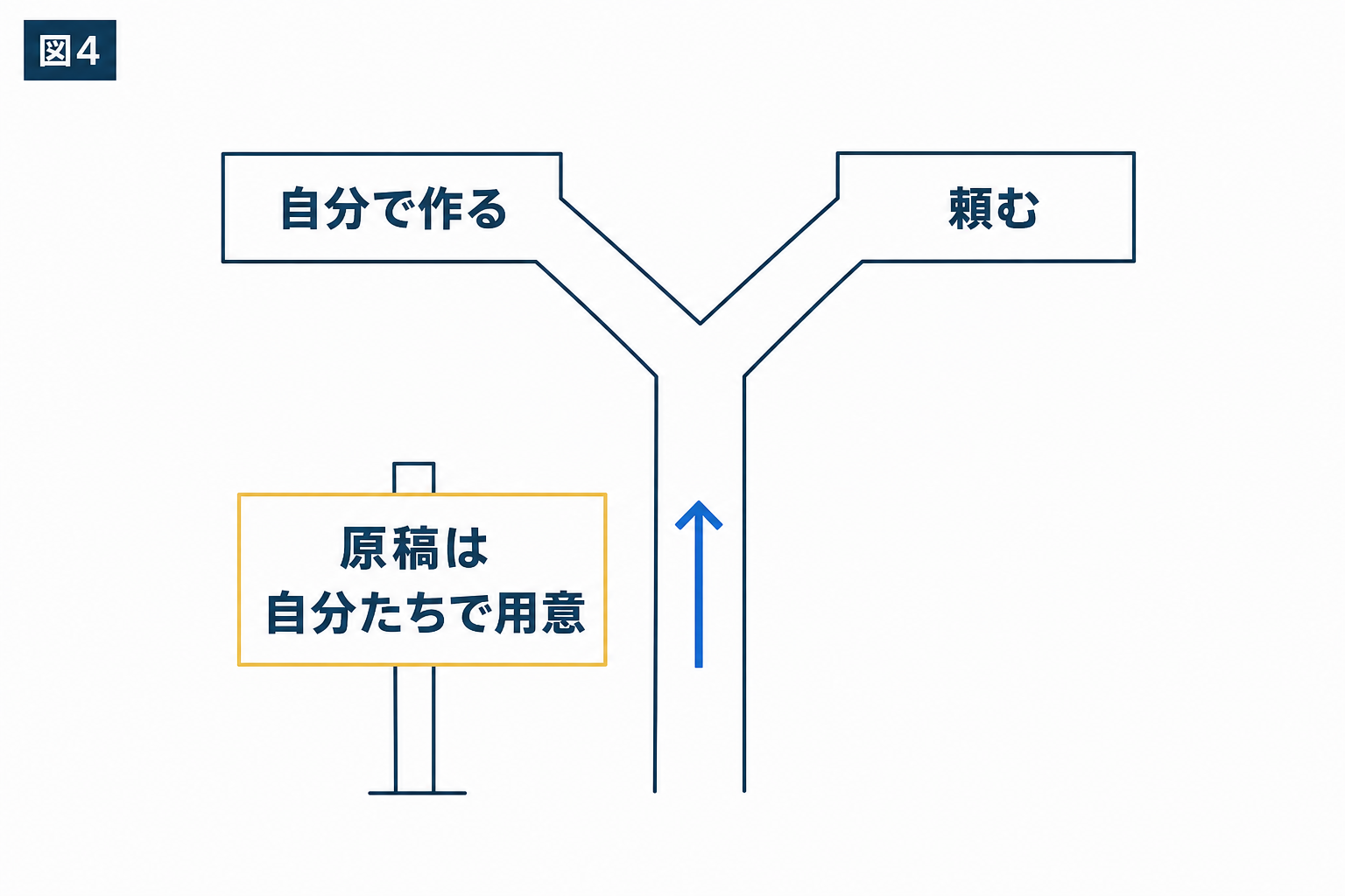 図解：自分で作るか、頼むか、どちらがよいのか