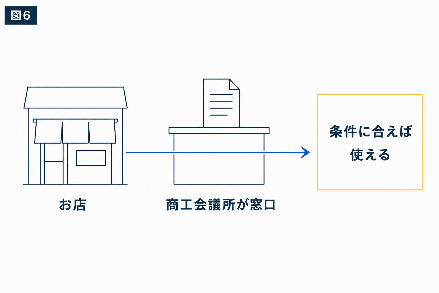 図解：補助金は使えるのか