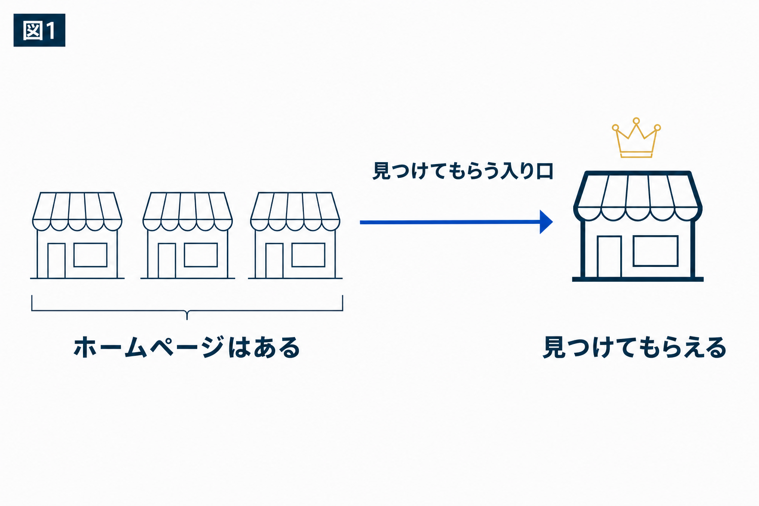 図解:諏訪のお店にホームページがあっても、問い合わせが来ないのはなぜか