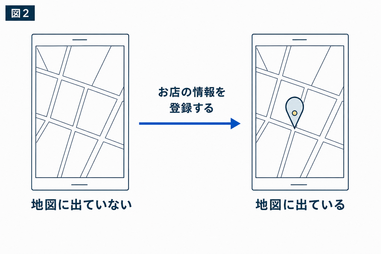 図解:1つ目の理由:Googleの地図にお店の情報が出ていない