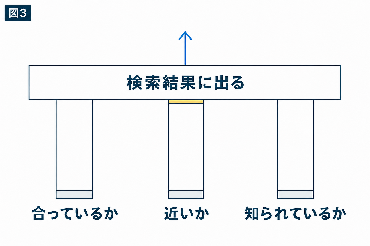 図解:2つ目の理由:検索したときにお店が出てこない