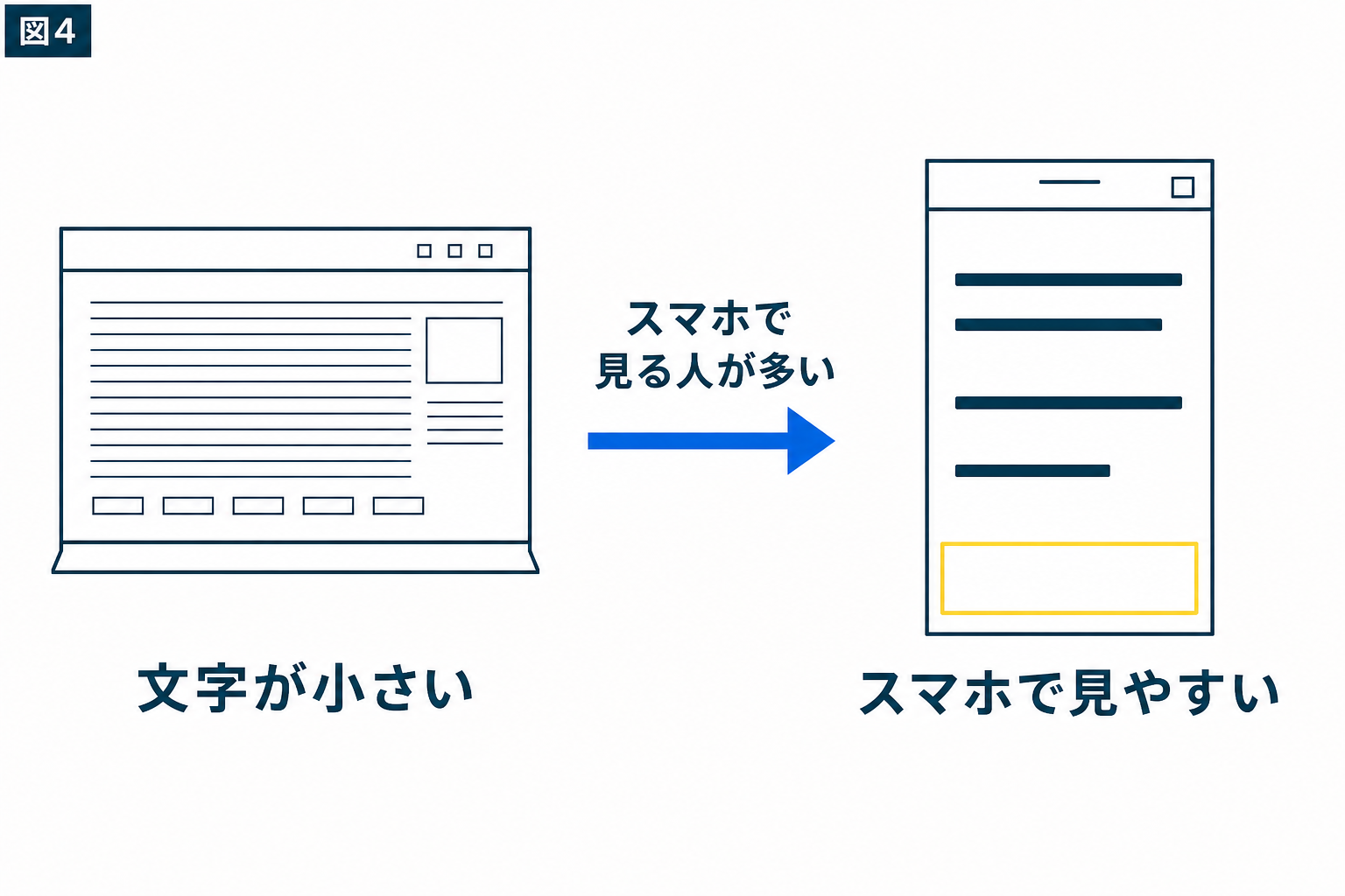 図解:3つ目の理由:スマホで見にくいホームページになっている