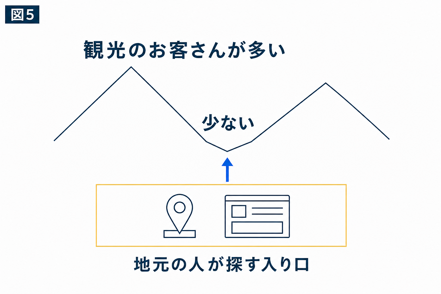 図解:諏訪・茅野のお店だからこそ気をつけたいこと
