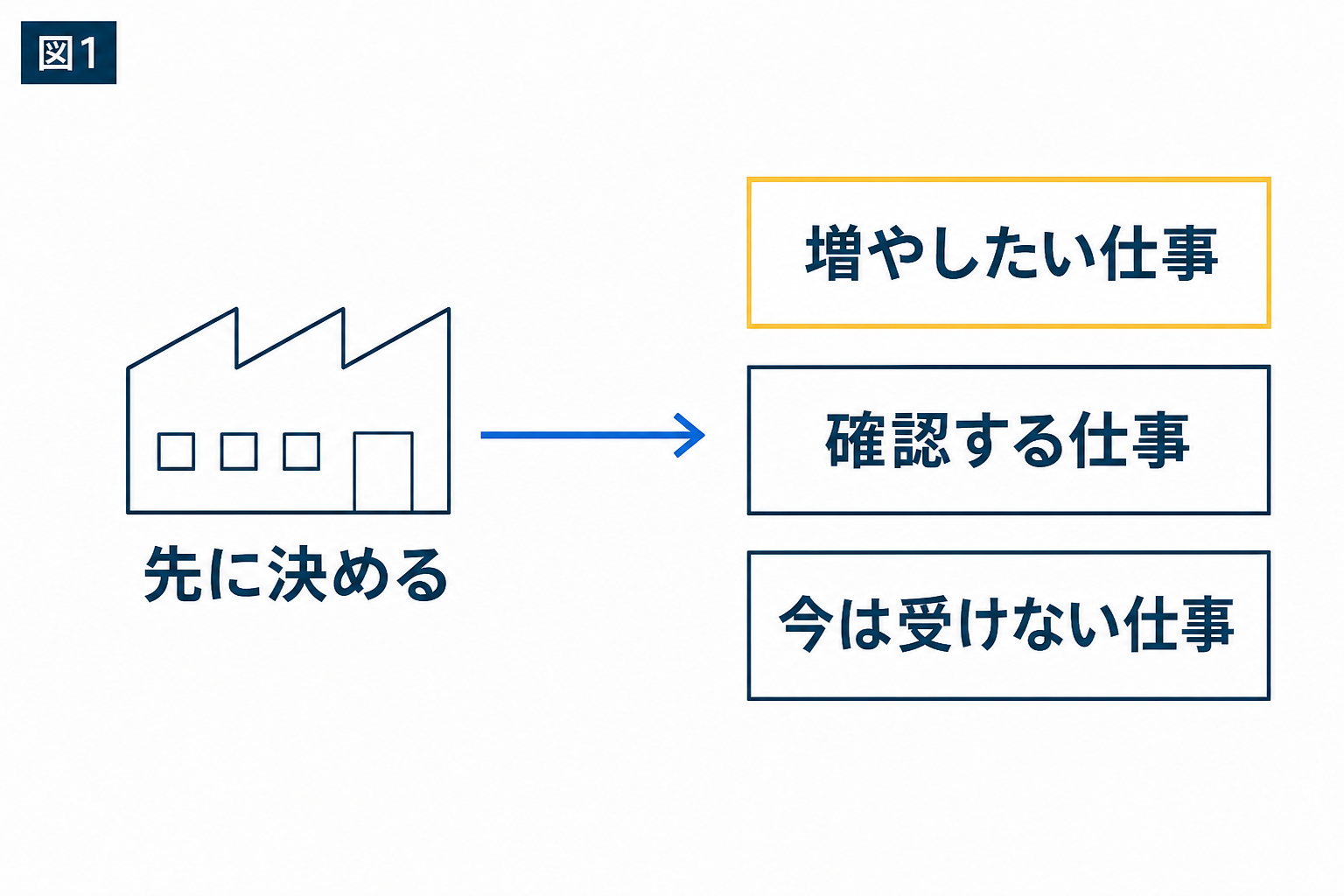 図解：まず決めるのは、増やしたい仕事と受けられない仕事