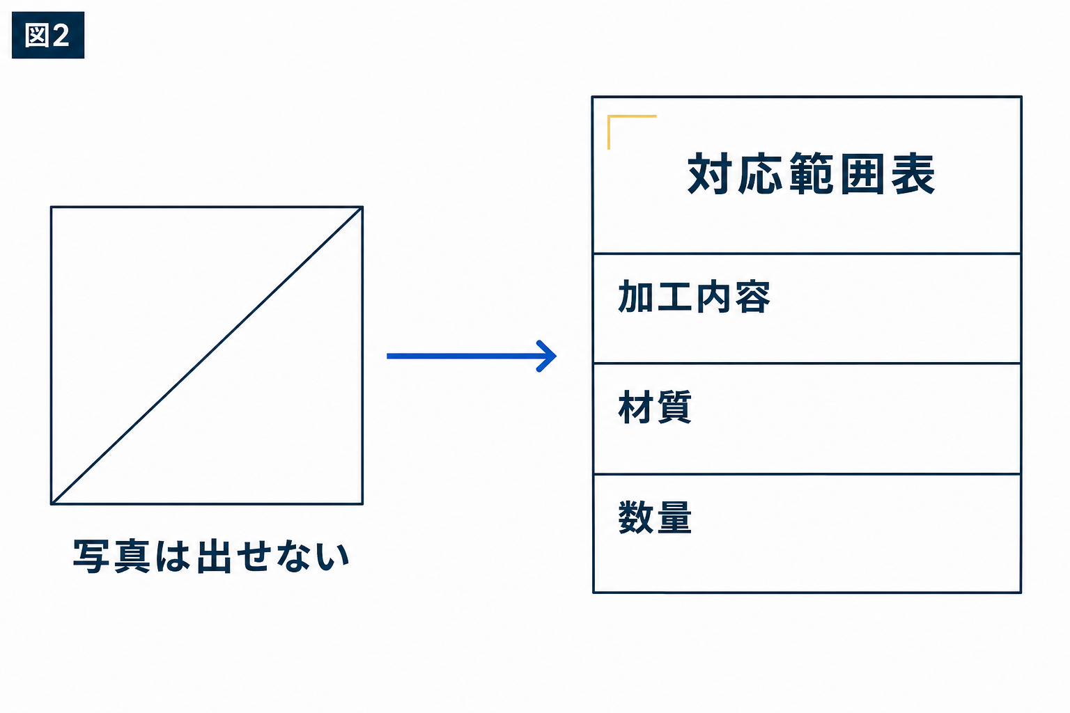 図解：実績写真の代わりに、対応範囲を一枚に整理する