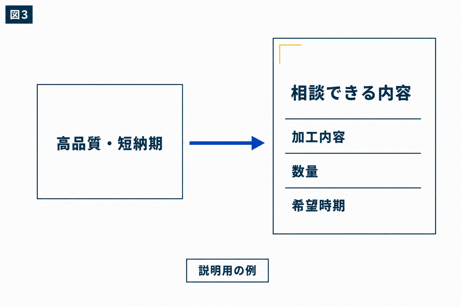 図解：「高品質・短納期」を、相談できる内容に書き換える