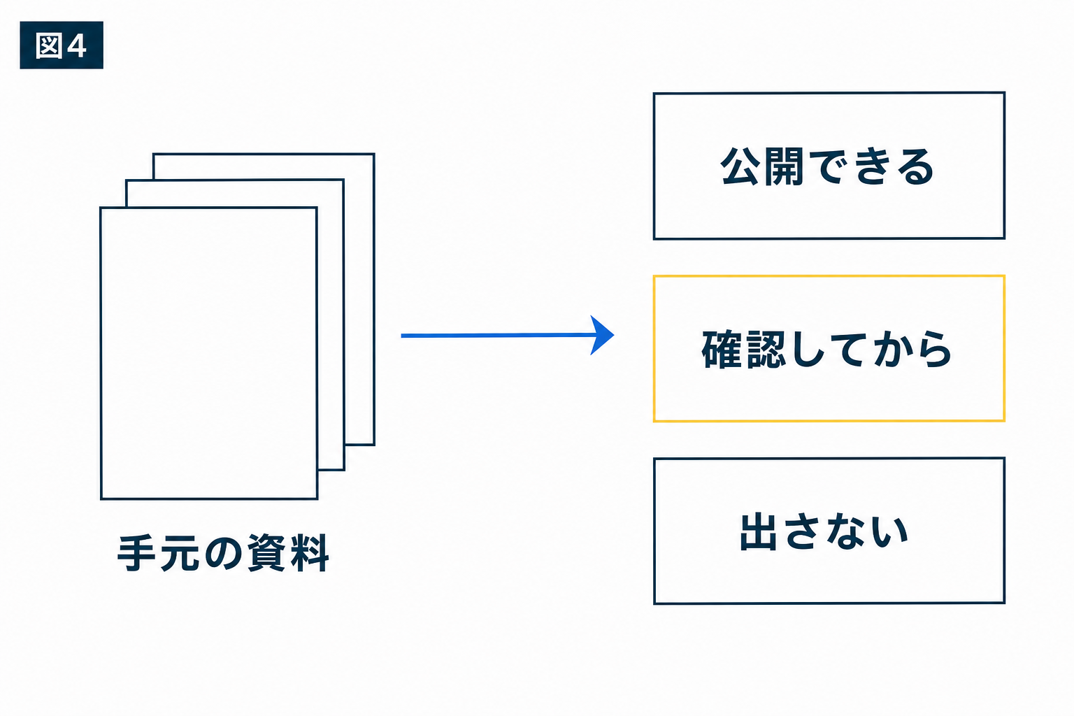 図解：写真を用意する前に、公開できる情報を分ける