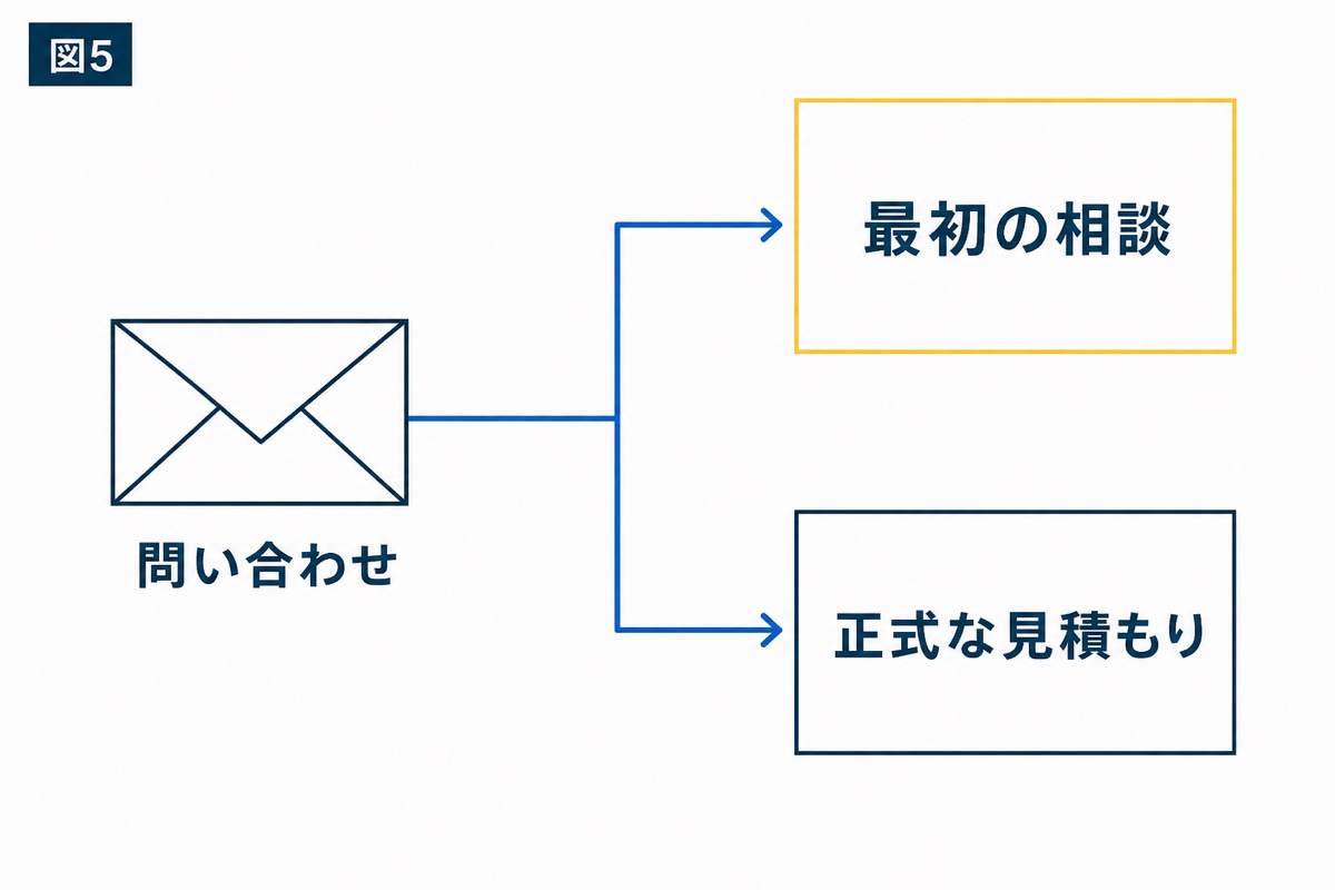 図解：問い合わせは「最初の相談」と「正式な見積もり」を分ける