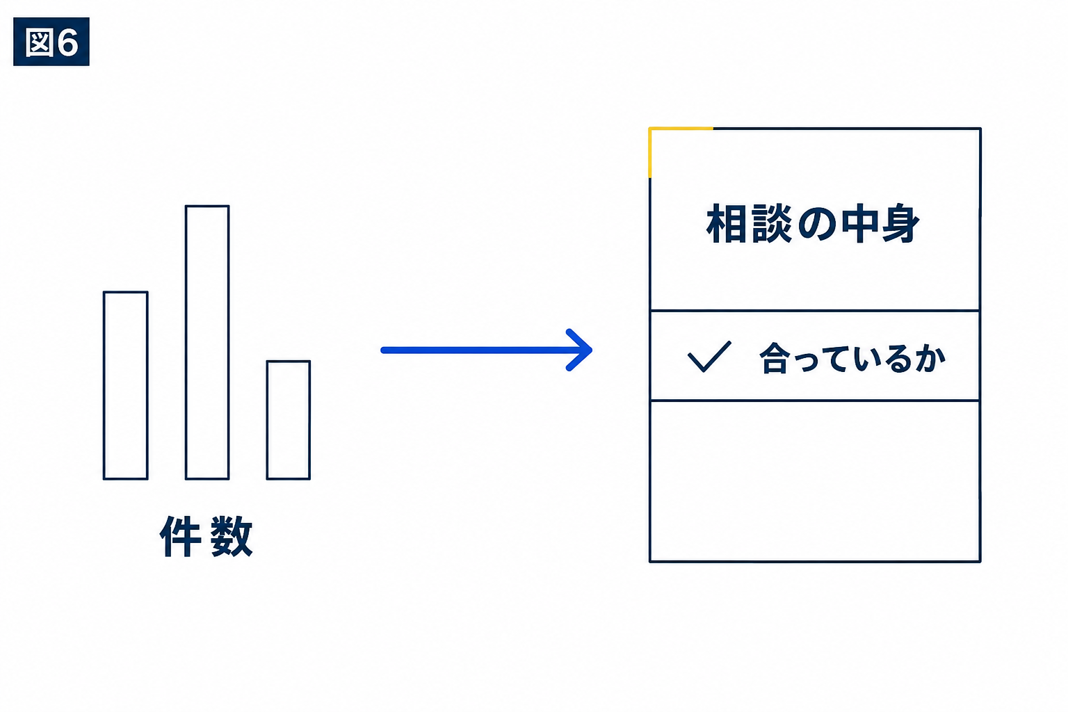 図解：公開後は、問い合わせの総数より中身を確かめる