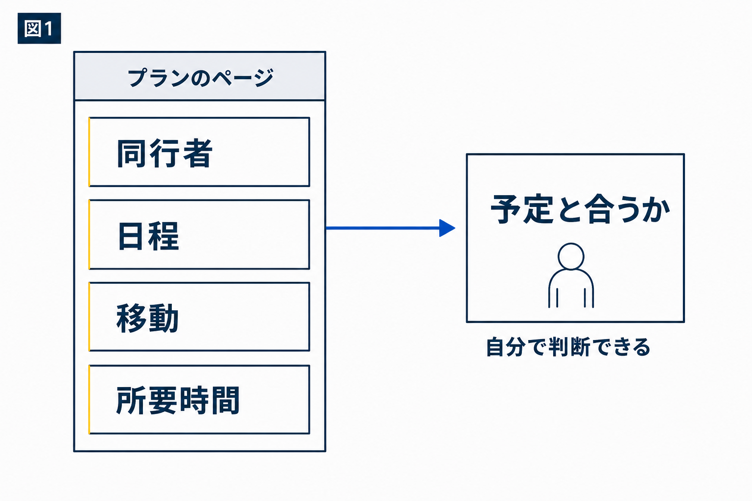 図解：予約の前に、参加者は何を決めているか