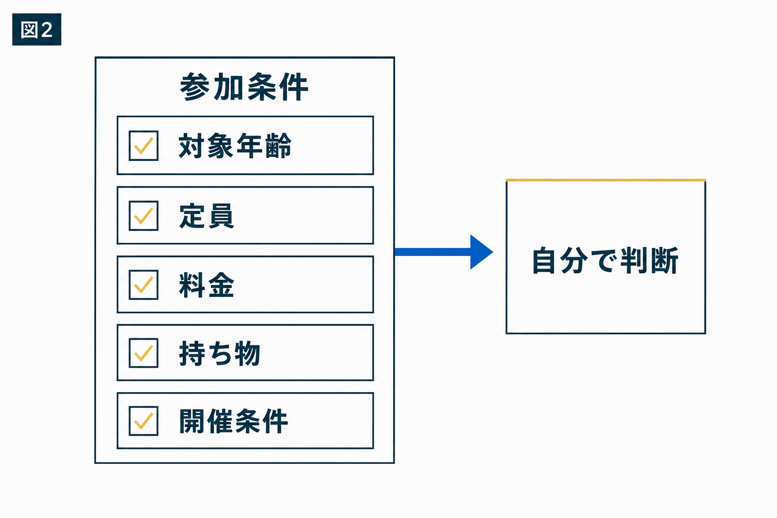 図解：参加条件は5つの項目に分けて書く
