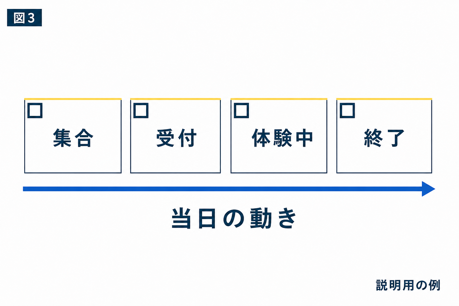 図解：集合から終了までの流れを、表にして渡す