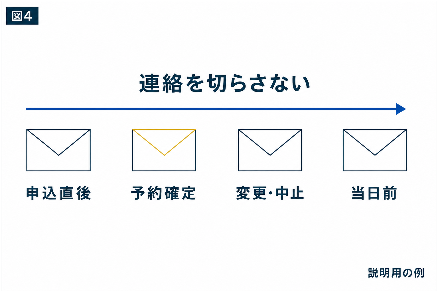 図解：申込から当日まで、連絡を切らさずにつなぐ