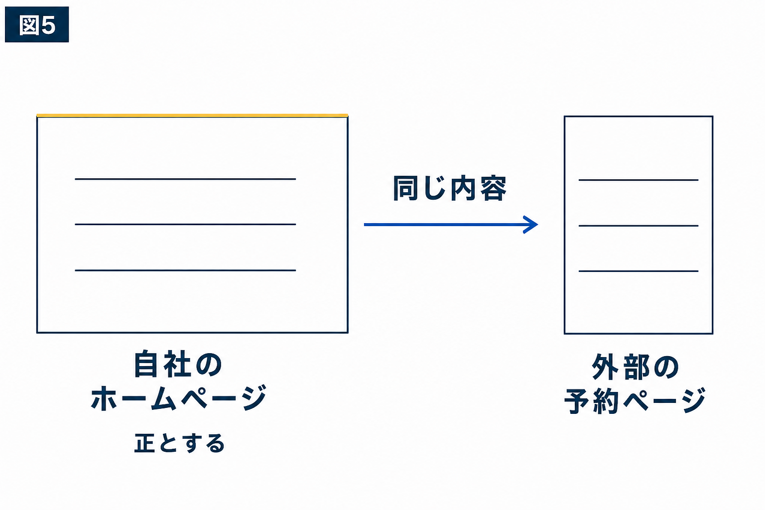 図解：外部の予約ページと、自社のホームページをそろえる