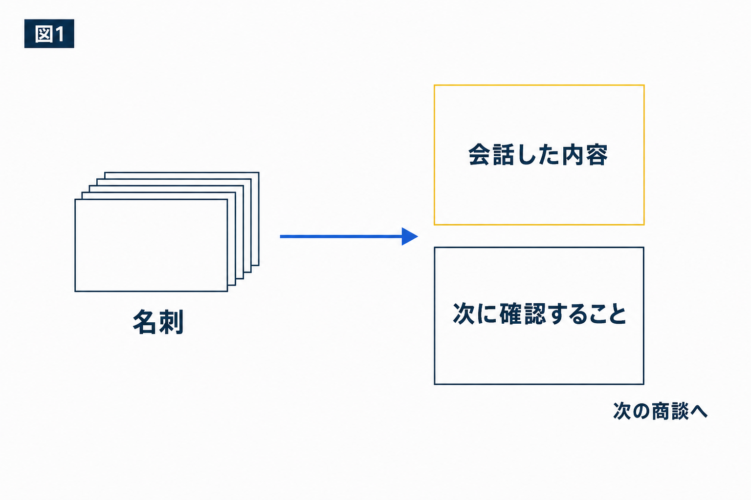 図解:名刺の枚数だけでは、次の商談を追えない