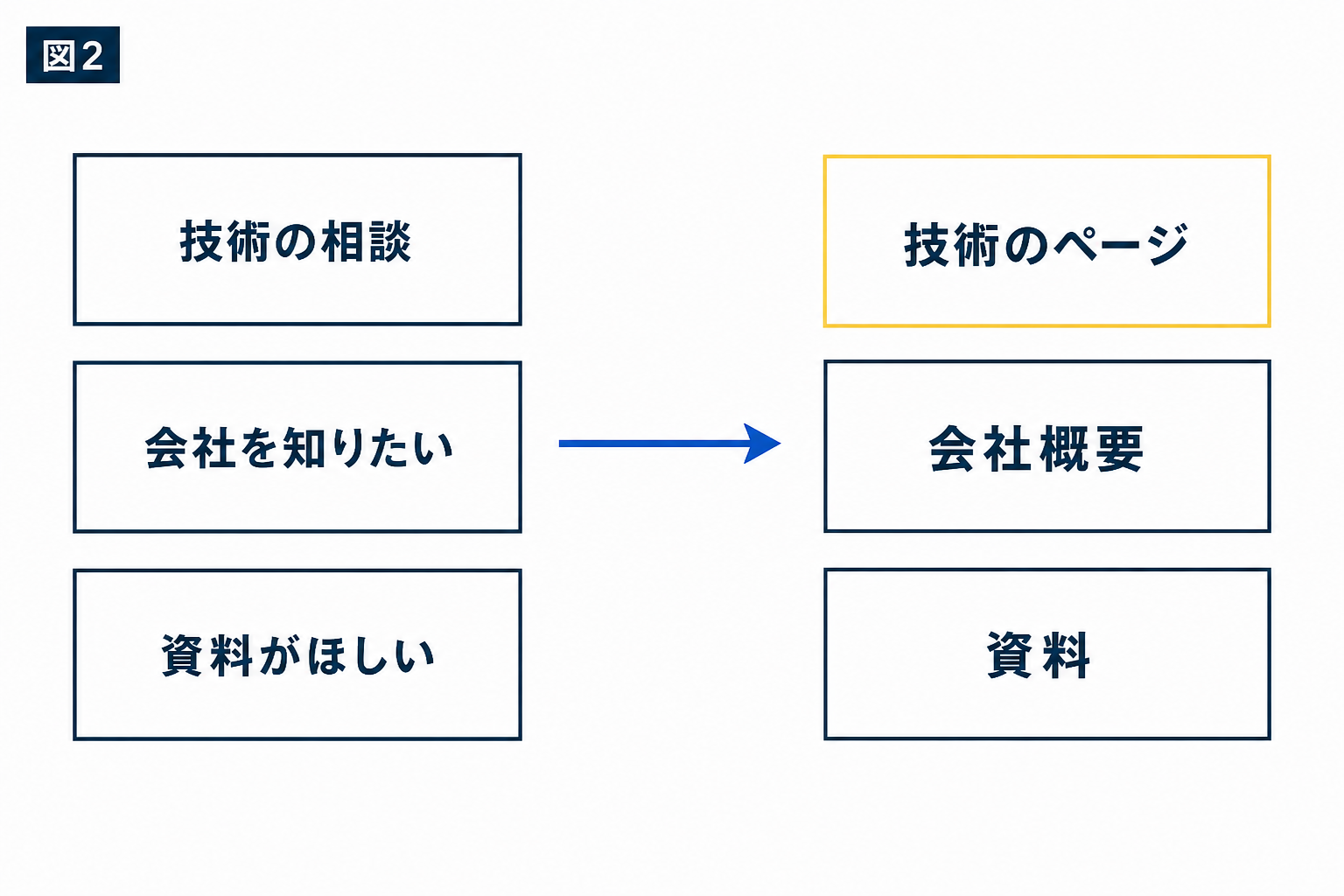 図解:案内先は、会話の内容に合わせて変える