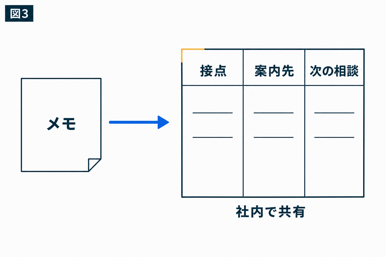 図解:持ち帰った情報を、一枚の表で社内共有する