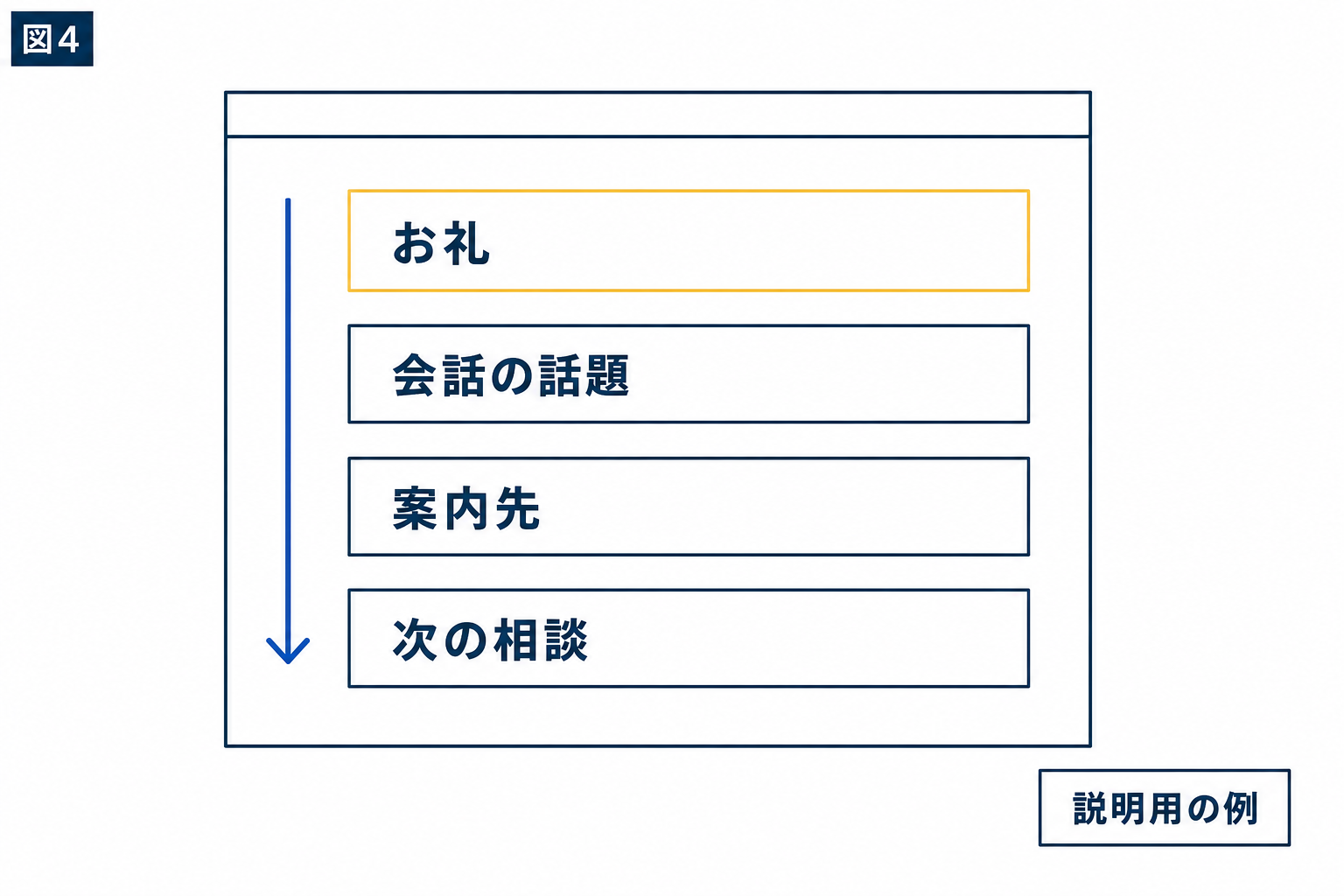 図解:会話に沿った案内文を送る