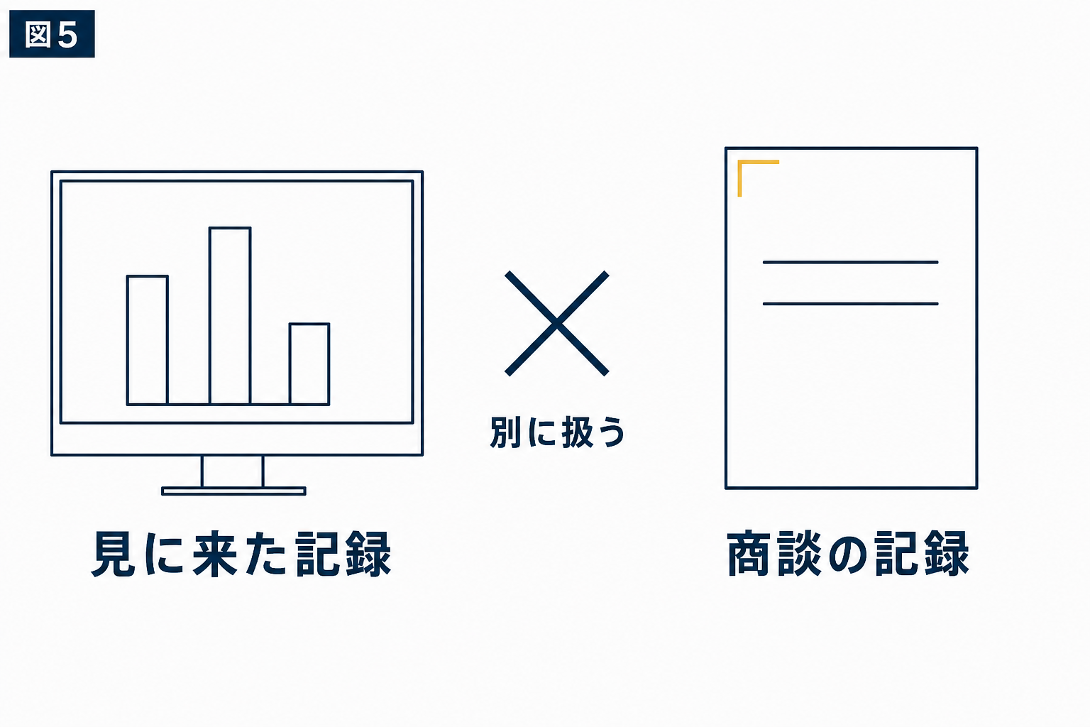 図解:見に来た記録と、商談の記録を混同しない