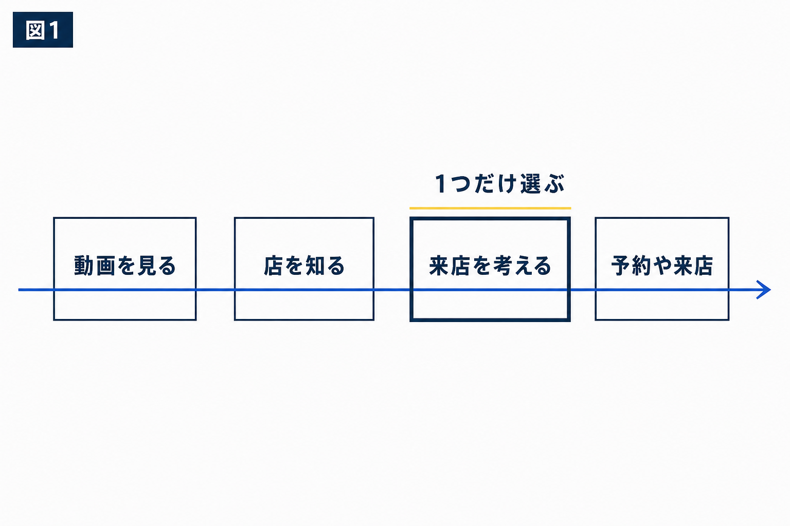 図解:TikTokで何を増やしたいか、先に決める