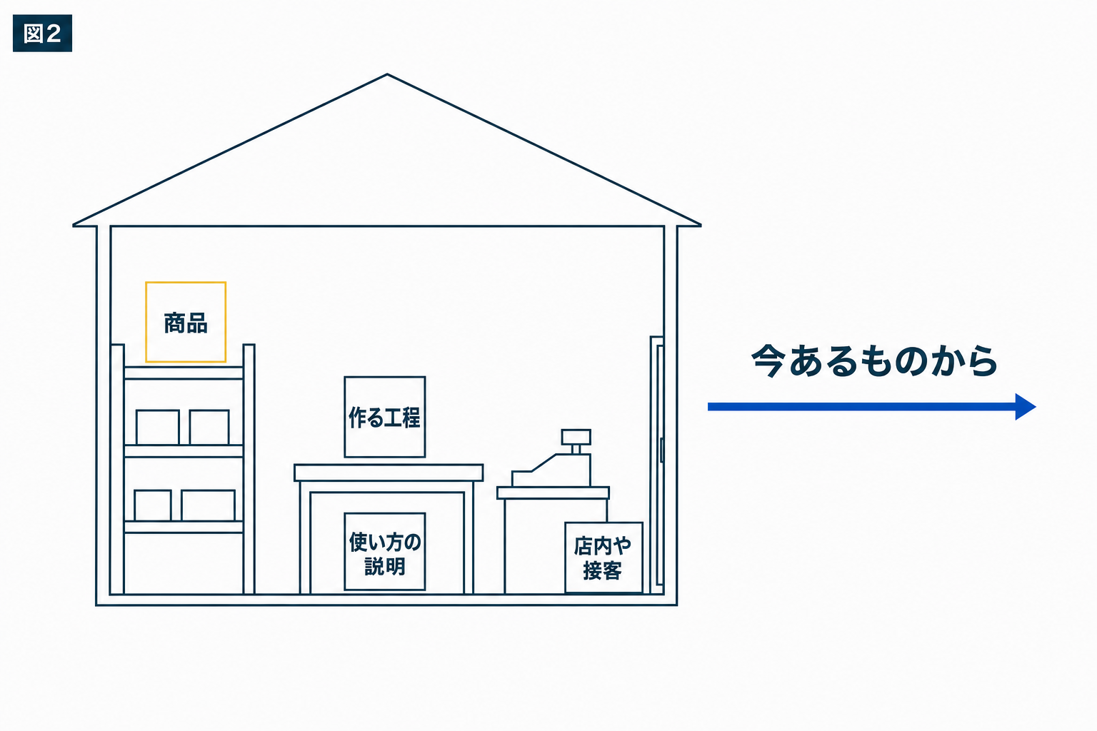 図解:撮影できる題材を、お店の中から探す