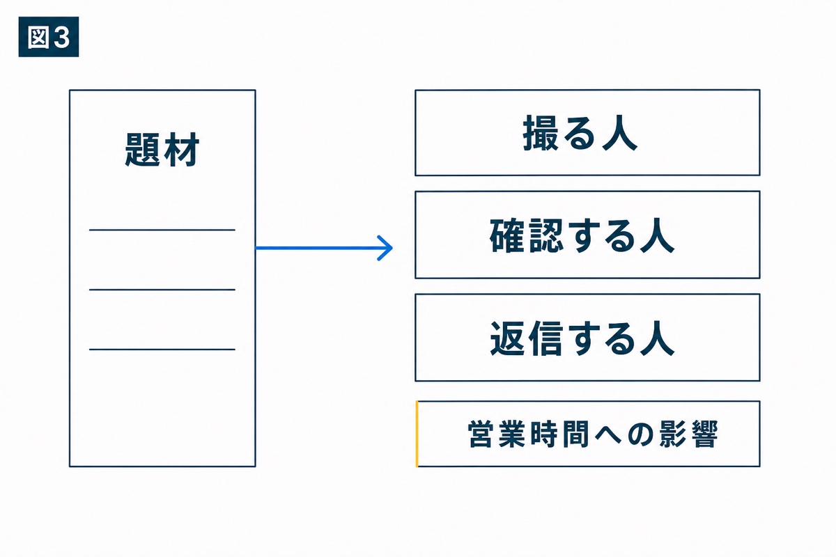 図解:撮影と確認は、誰が担当するか決める