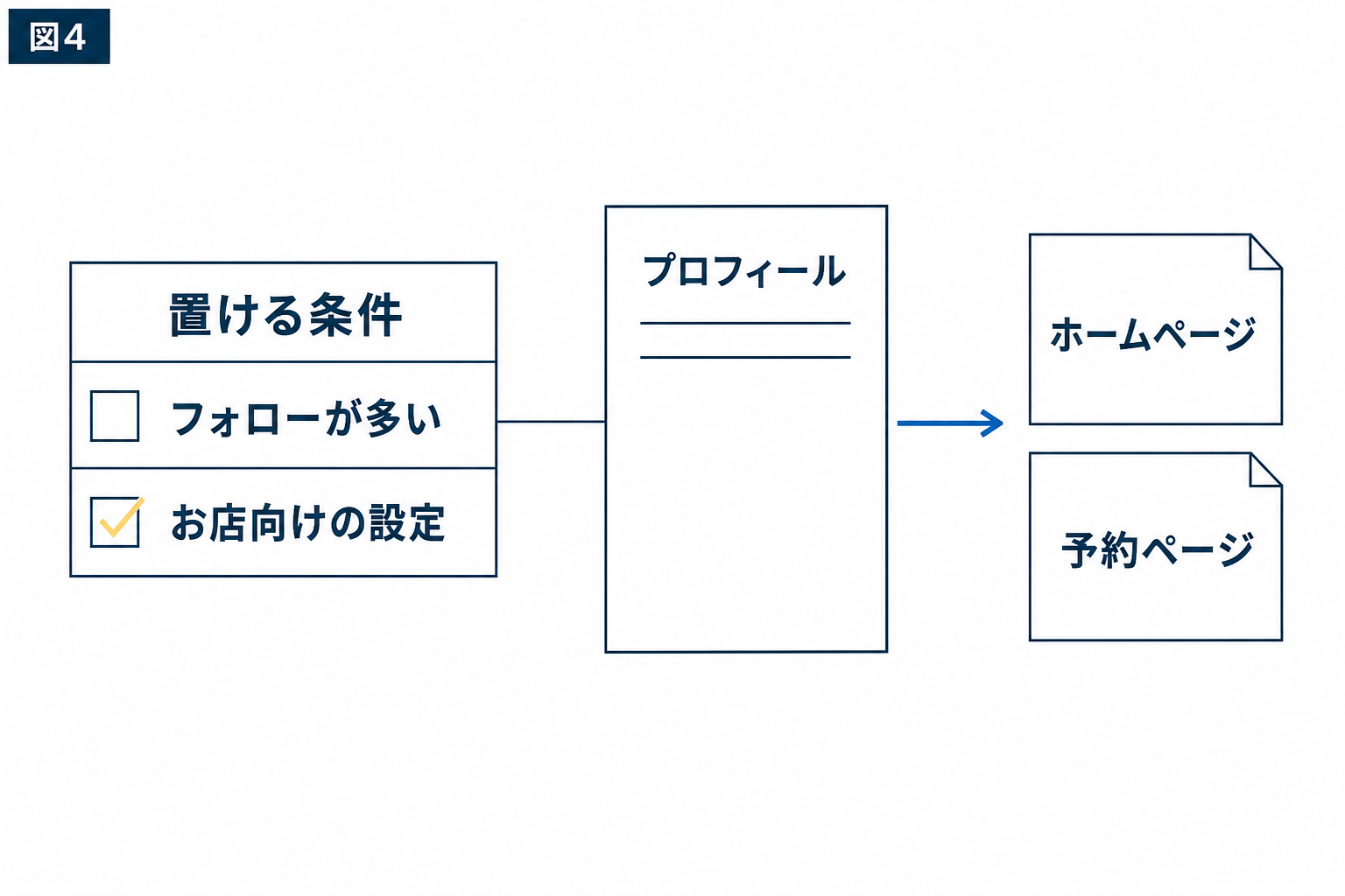 図解:お客さまが店を確かめられる情報をそろえる