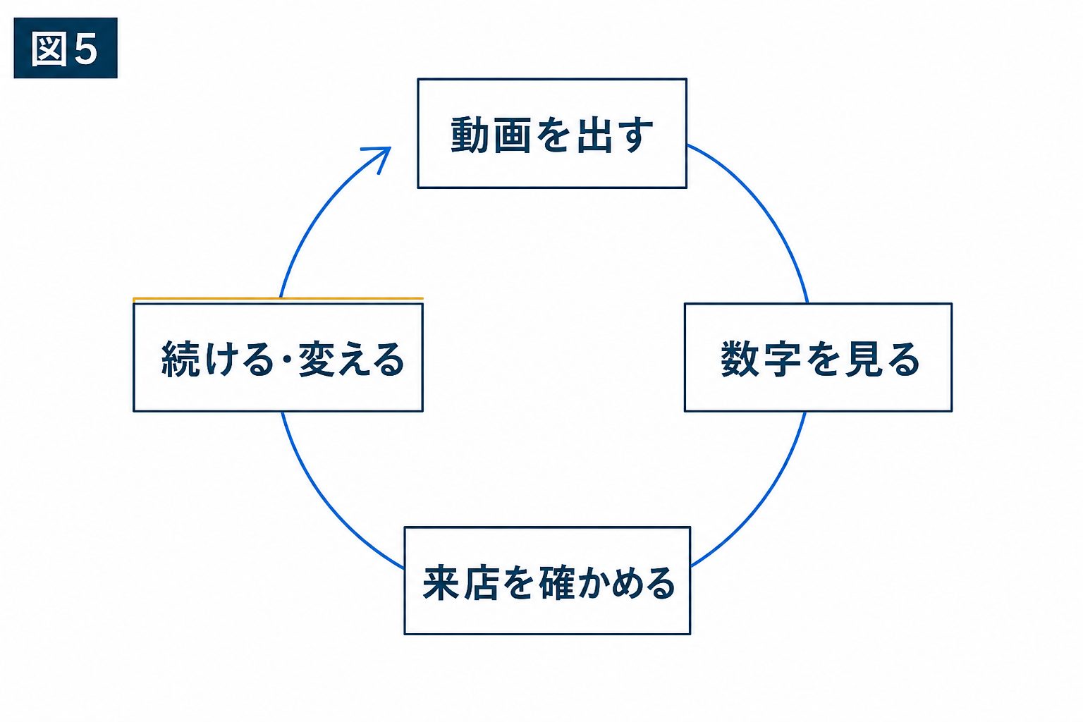 図解:小さく試して、反応から決め直す
