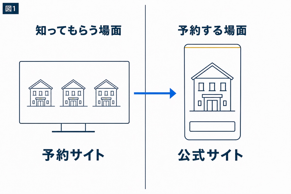 図解：予約サイトと自社サイトは、同じ仕事をしていません