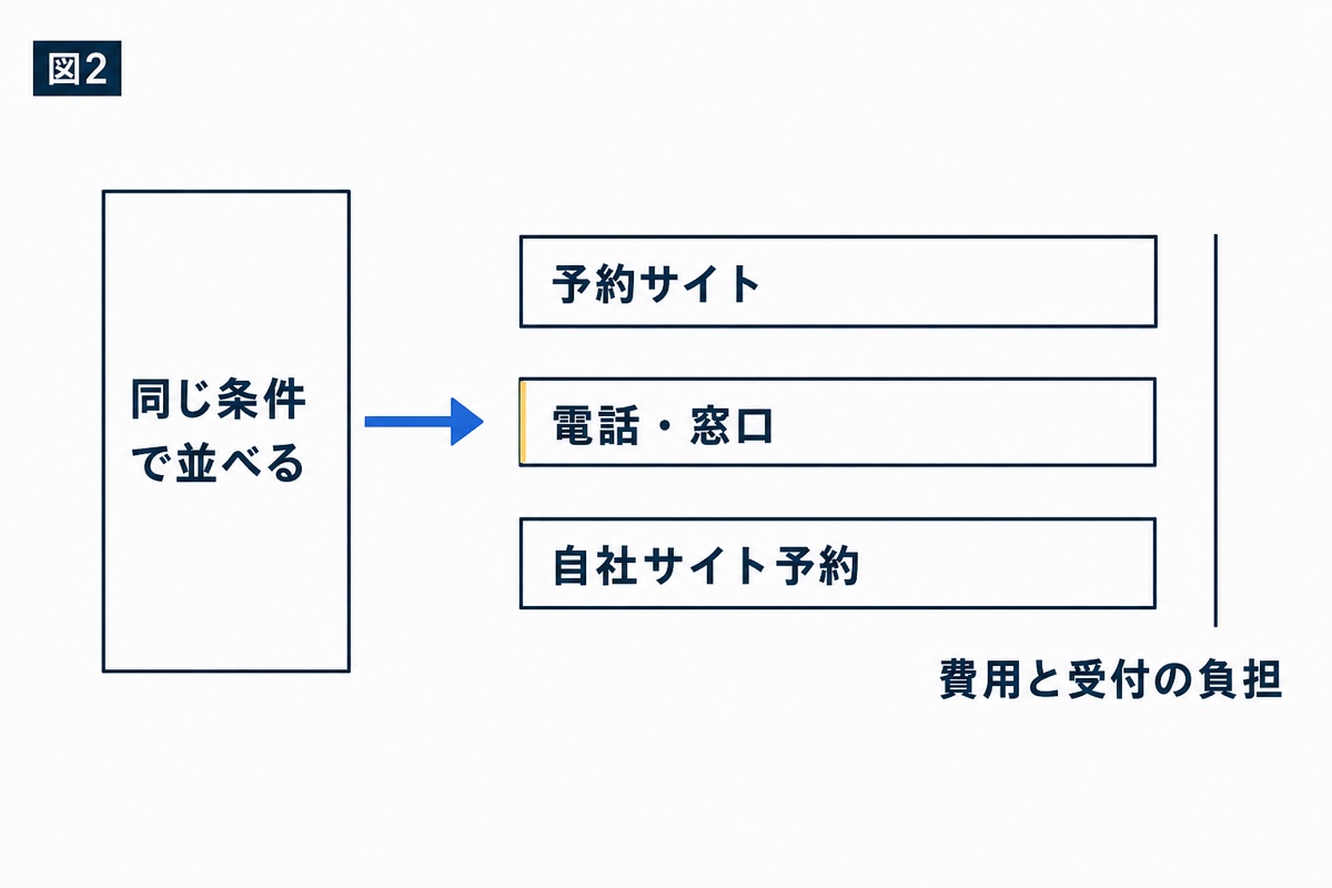 図解：同じ条件で並べると、費用と受付の負担はどう違うか