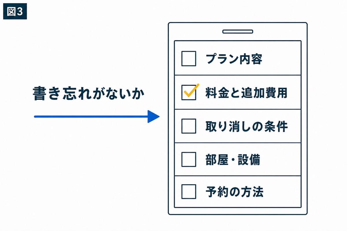 図解：自社サイトの予約ページに、書き忘れている情報はないか