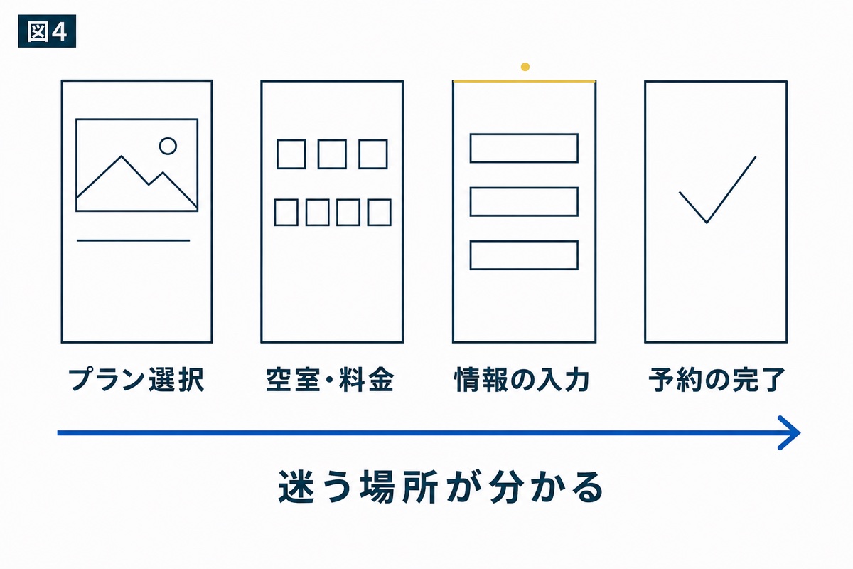 図解：スマホで予約を最後までたどると、迷う場所が見つかる