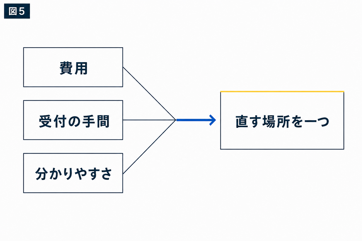 図解：直す場所を一つに絞ってから、次の一歩を決める