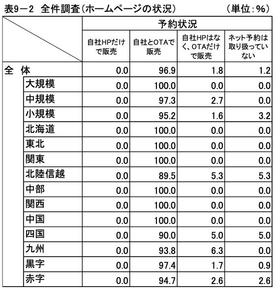 日本旅館協会の統計調査で、旅館のホームページと予約サイトの販売状況を集計した表